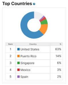 Lista con los principales países que más escuchan Mirada Científica.